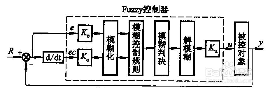 模糊规则的设计方法