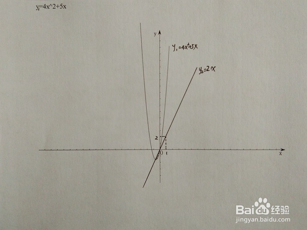 如何计算y=4x^2+5x与y=ax围成的面积