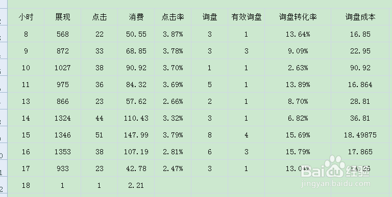 百度竞价如何进行数据分析及调整!