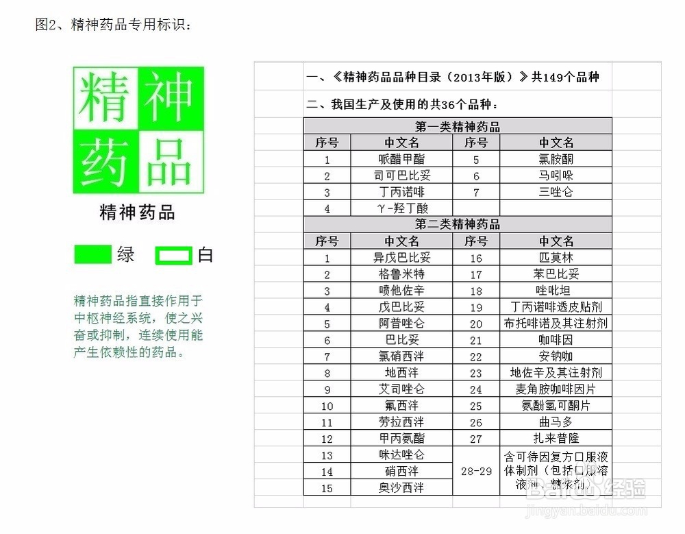 特殊管理药品目录及专用标识