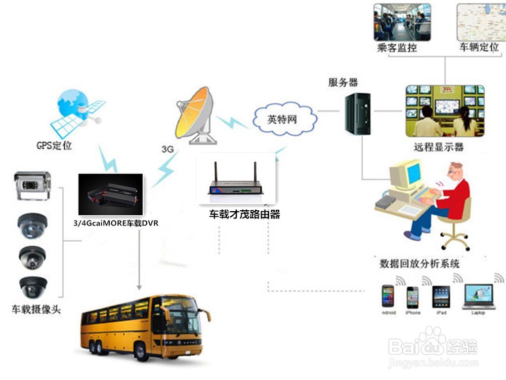 车载wifi的使用步骤