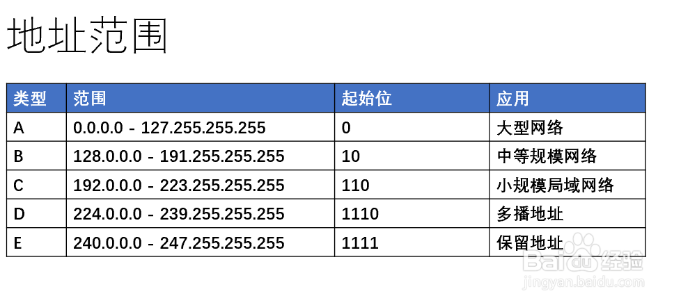 ip地址abcde类怎么区分
