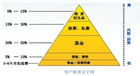 个人理财资金如何规划?