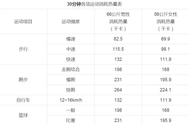 一斤羊肉的热量需要步行多少千米消耗