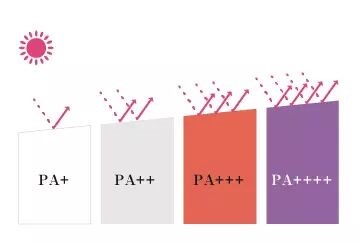 防晒等级怎么划分
