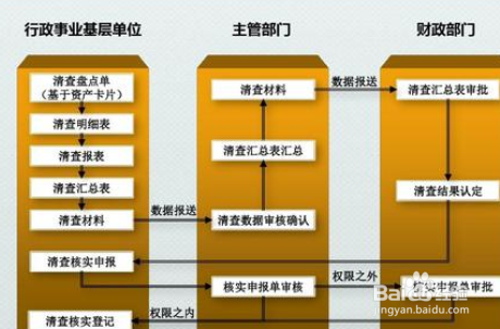 实物资产清查方法