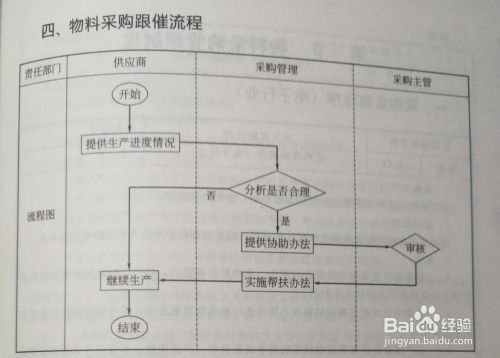 物料采购管理流程 百度经验