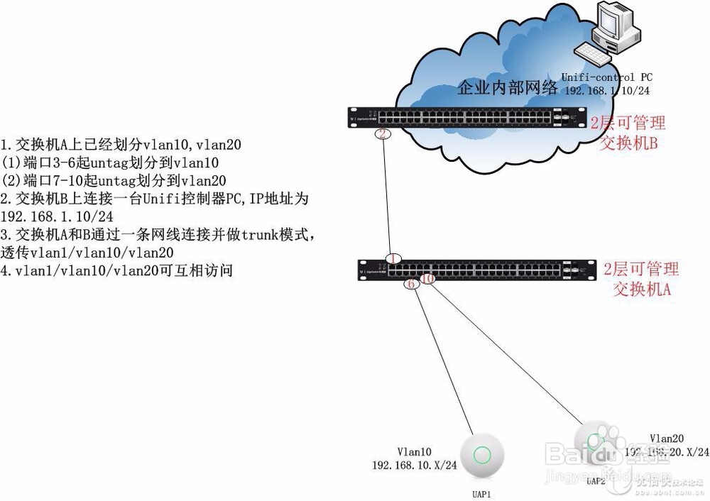 在企业网络中跨网段管理UniFi AP配置案例