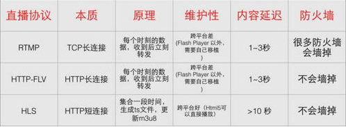 直播系统开发技术细节分享