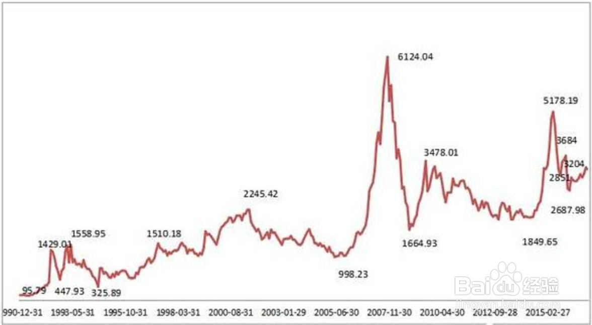 上证指数是怎么计算出来的?