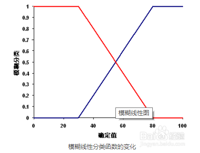 arcgis中叠加分析工具模糊分类的工作原理