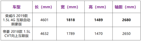 预算10万！兼顾配置和家用，这两台车怎么选？