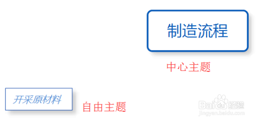 XMind中流程图制作四部曲