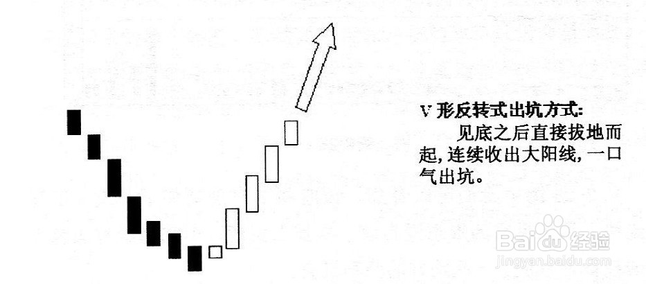 股票的几种典型出坑模式经验