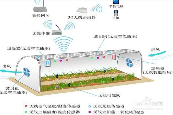 温室大棚远程智能控制app开发 百度经验