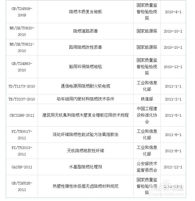阻燃剂行业发展与投资环境分析方法