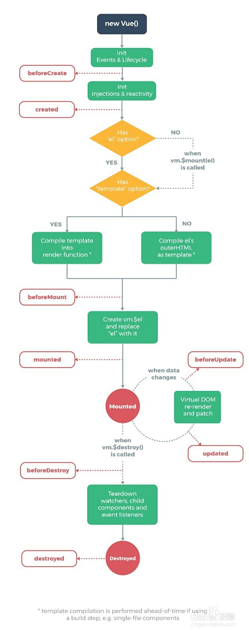 前端框架 vue--生命周期简单介绍