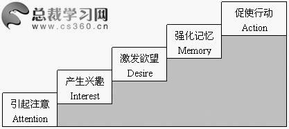 消费者分析法则之aidma法则 百度经验
