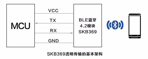 BLE蓝牙模块在健康监控中的应用说明