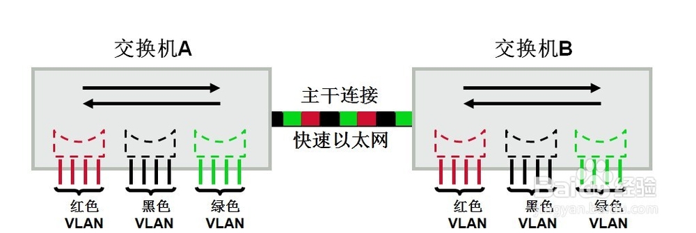 CCNA：[14]VLAN的实现
