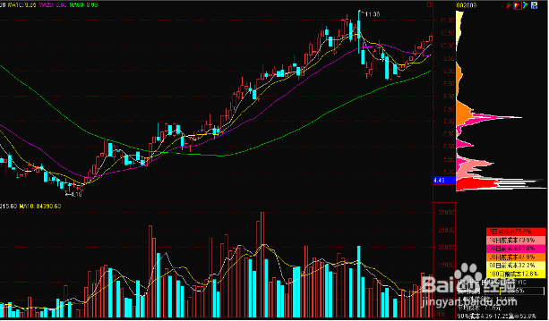 筹码选股判断走势