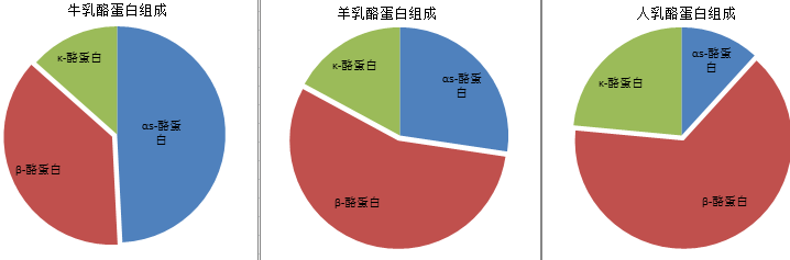 牛奶粉、羊奶粉，宝妈到底该选哪种？
