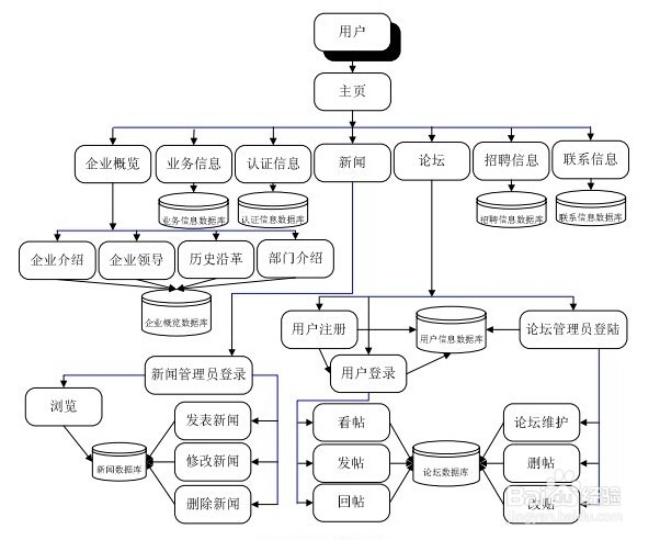 构建一个企业网站需要做哪些工作