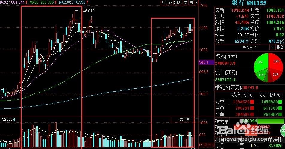 如何寻找板块中的龙头股赚钱