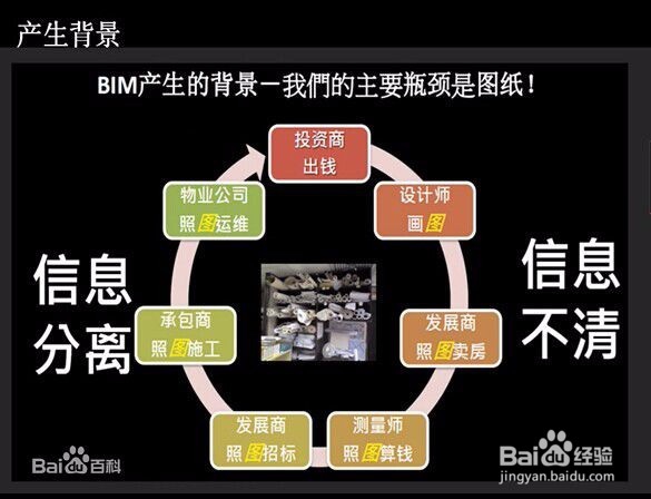 BIM软件的简单介绍及前景