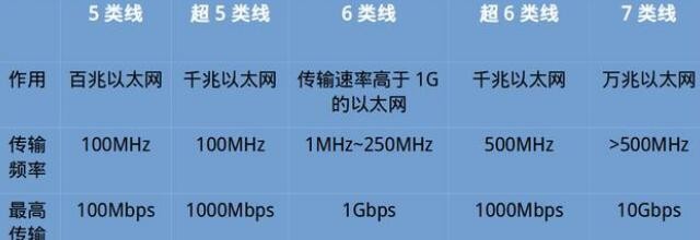 网线的粗细和传输速率有关系吗
