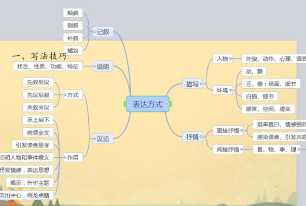 地理思维导图包括哪些表达方式