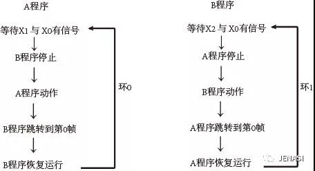 PLC如何程序选择执行