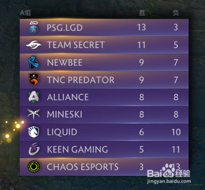 TI9小组赛全部结束,看汰赛对阵情况如何