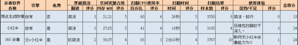 2014杀毒软件最新排行榜：[3]360杀毒软件评测