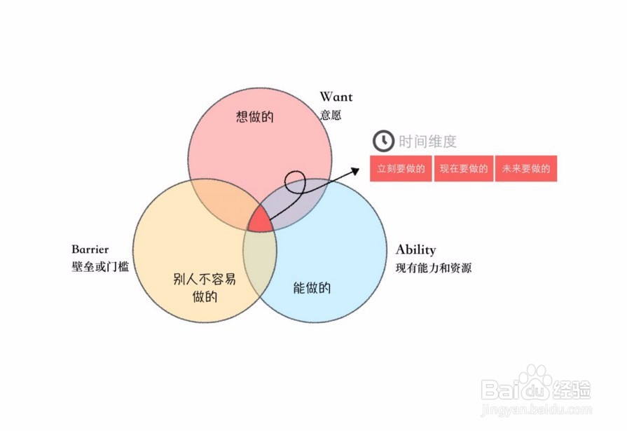 如何自学产品经理技能