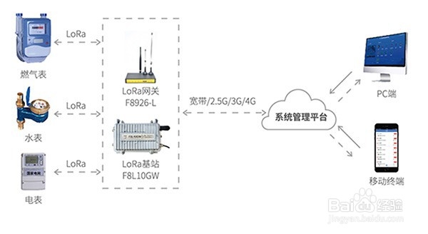 远传水表LoRa通信解决方案