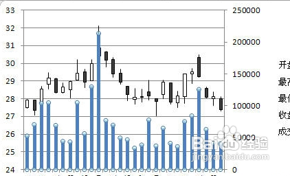 Excel绘制股票分析图