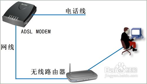 <b>设置无线路由器自动连接Internet</b>