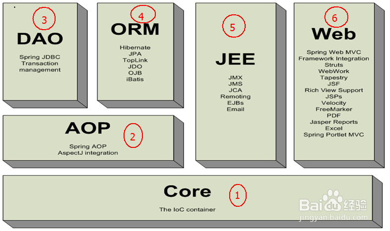Spring框架原理&Myelicpse2015搭建Spring4.1