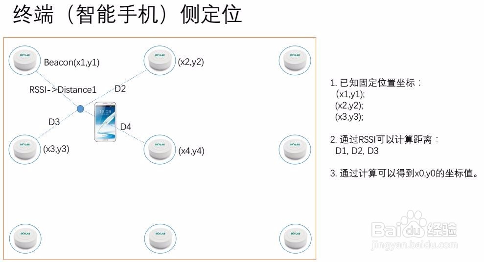 如何搭建蓝牙Beacon室内定位系统