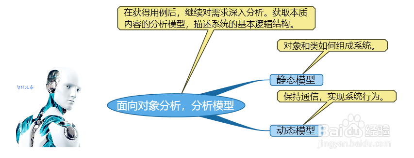 面向对象分析,分析模型