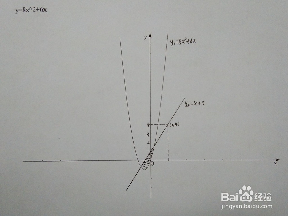 如何计算y=8x^2+6x与y=x+a围成的面积