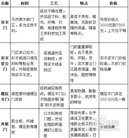 我“门”温馨的家装修木门选购攻略