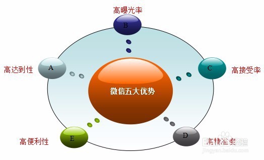 微信营销的强大工具，没有做不到，只有想不到