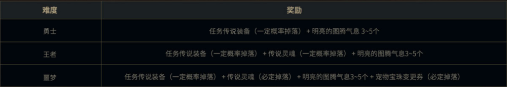 地下城与勇士秘密之森怎么进