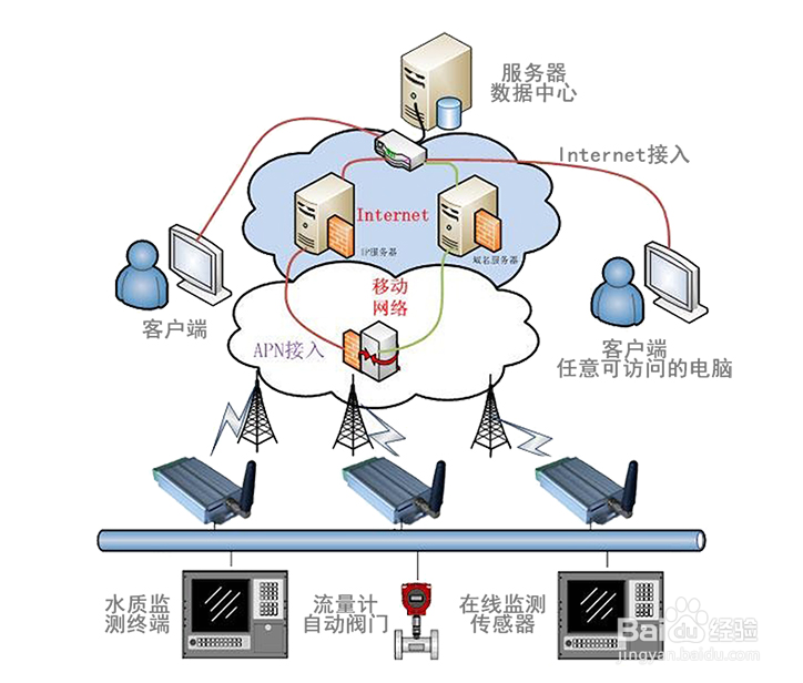 怎样设计水质在线监测系统?