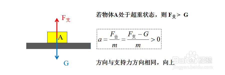 超重和失重的特点