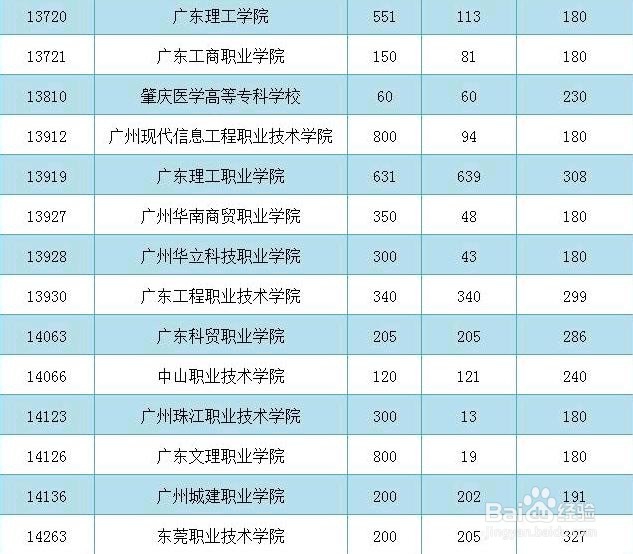 广东2017高职(3+证书_中职生)第一志愿投档情况