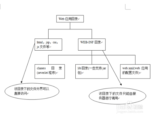java-web新手开发快速入门