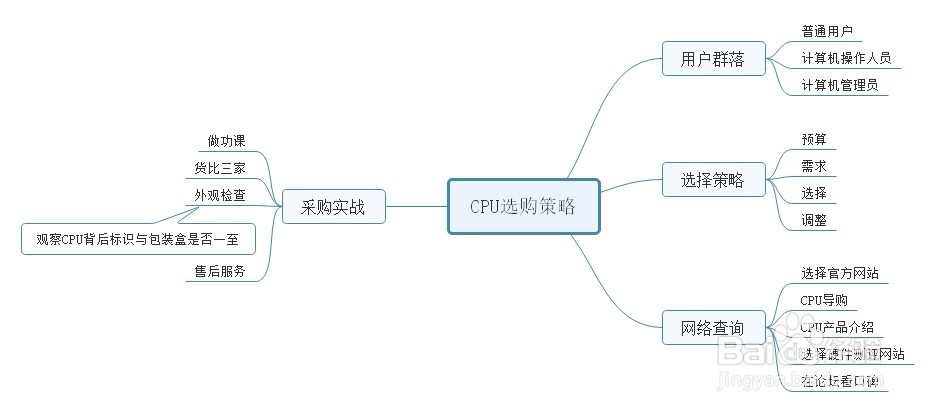 选择CPU就是为选配电脑定位